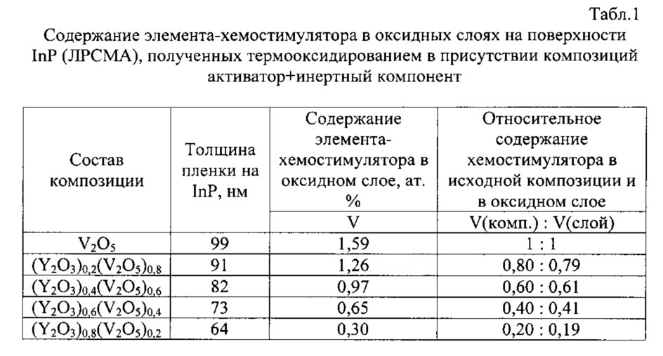 Способ прецизионного легирования тонких пленок на поверхности inp (патент 2632261)