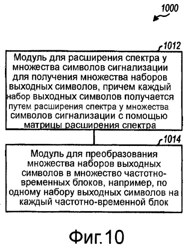 Передача сигнализации с локализованным расширением спектра для беспроводной связи (патент 2407202)