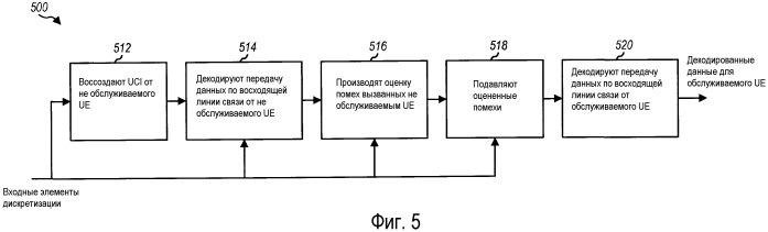 Способ и устройство для использования информации управления восходящей линией связи для декодирования и подавления помех между ячейками (патент 2471290)