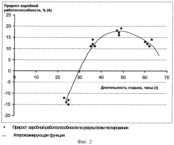 Способ индивидуального построения тренировочного процесса (патент 2272561)