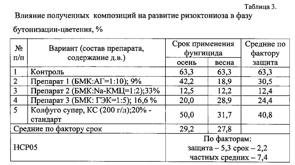 Композиция для защиты картофеля в периоды его хранения и вегетации и способ ее получения (патент 2602447)