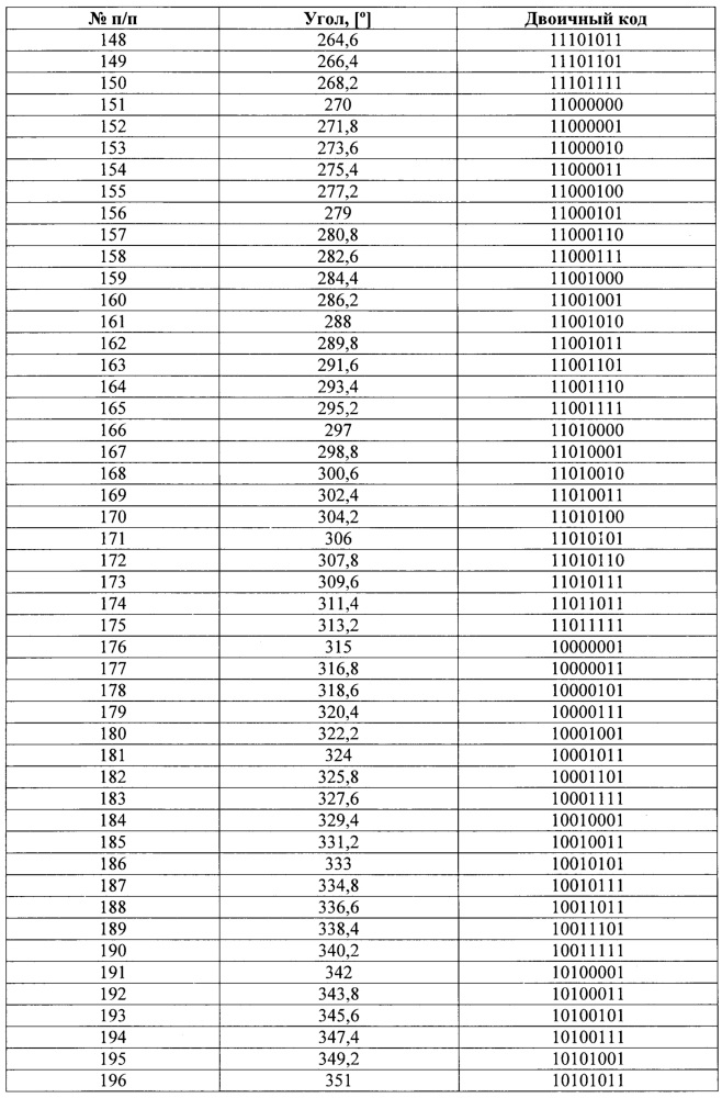 Абсолютный оптический однооборотный угловой энкодер (патент 2651637)