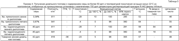 Способ получения зимнего дизельного топлива евро (патент 2464299)