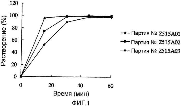 Таблетка, содержащая труднорастворимый активный ингредиент (патент 2420278)