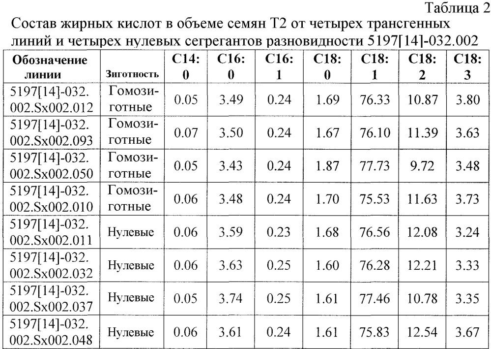 Сохранение докозагексаеновой кислоты (dha) в процессе переработки канолы (патент 2621555)