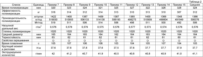 Способ получения поливинилхлорида, обладающего превосходной способностью к переработке (патент 2402570)