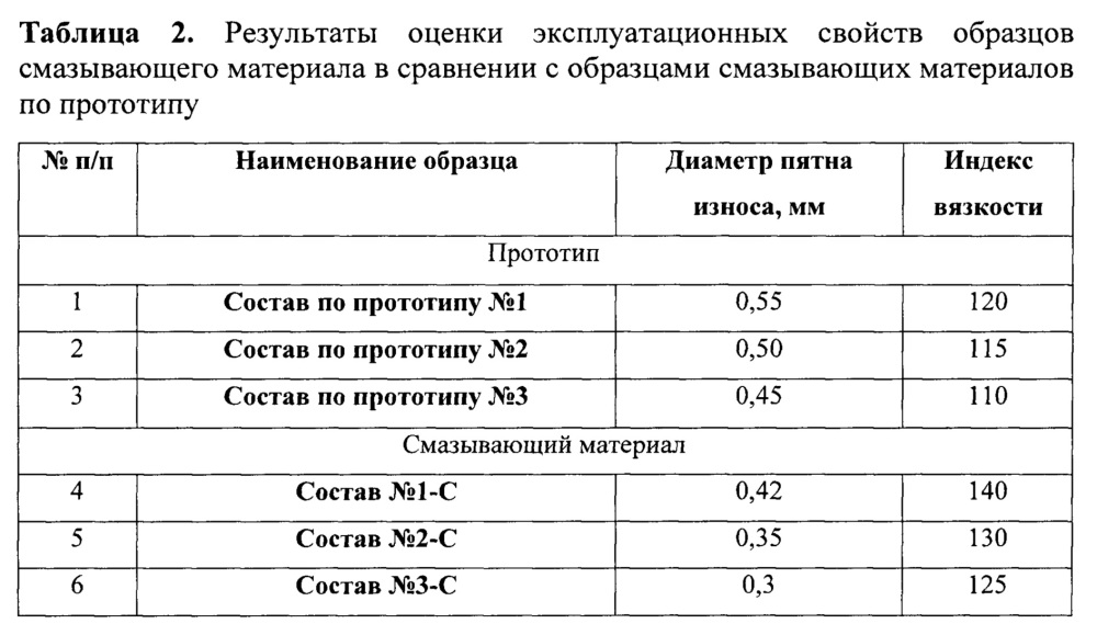 Способ получения смазывающего материала (патент 2642446)