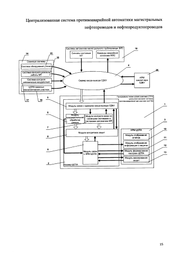 Централизованная система противоаварийной автоматики магистральных нефтепроводов и нефтепродуктопроводов (патент 2588330)