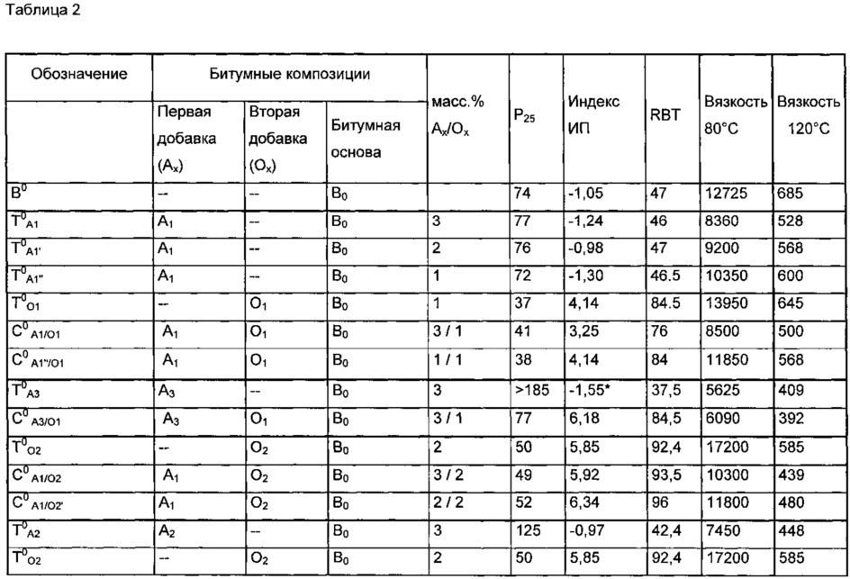 Битумные композиции, содержащие добавки, имеющие улучшенные термообратимые свойства (патент 2626859)