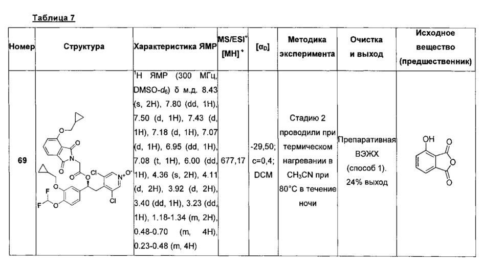 Производные 1-фенил 2-пиридинилалкиловых спиртов в качестве ингибиторов фосфодиэстеразы (патент 2617401)