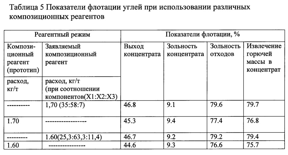 Композиционный реагент для флотации угля (патент 2641626)