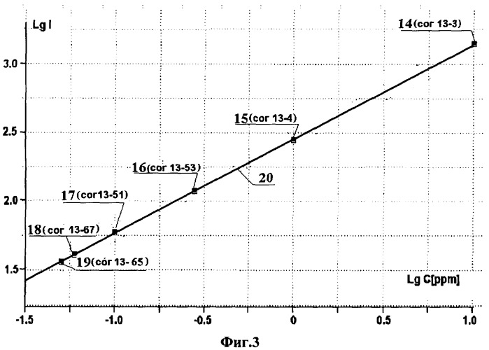 Способ одновременного определения распределения частиц по массе в дисперсной пробе и концентрации элементов в частице пробы (патент 2357233)