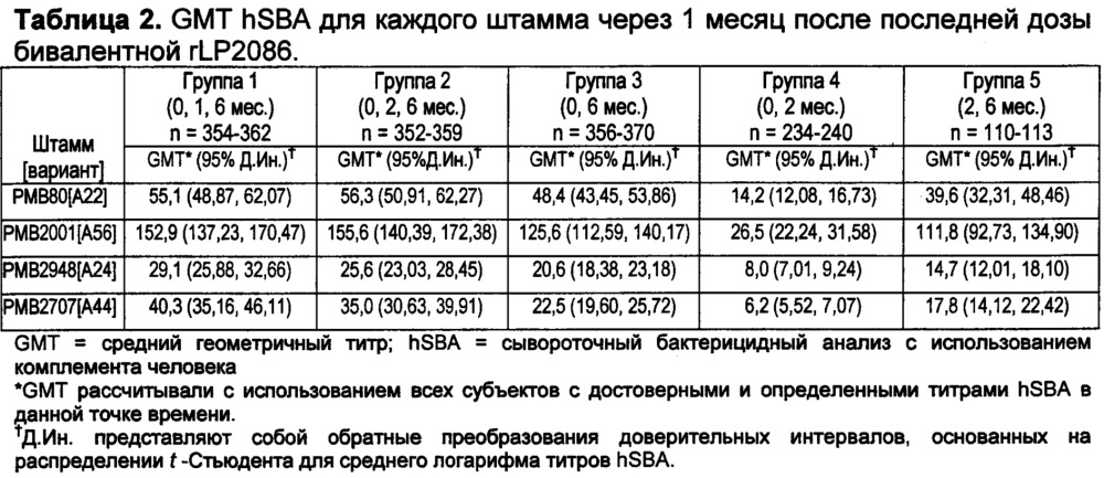 Иммуногенная композиция против neisseria meningitidis (варианты) (патент 2662968)