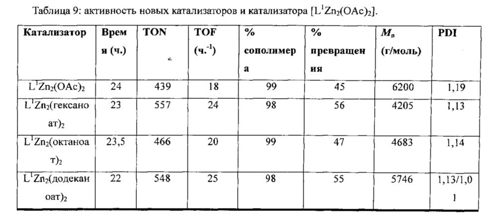 Способ синтеза поликарбонатов в присутствии биметаллического катализатора и регулятора степени полимеризации (патент 2630688)