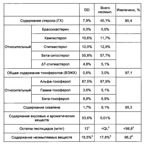 Применение по меньшей мере одного побочного продукта промышленной очистки растительных масел для получения очищенной совокупности неомыляемых веществ продукта растительного масла (патент 2590723)