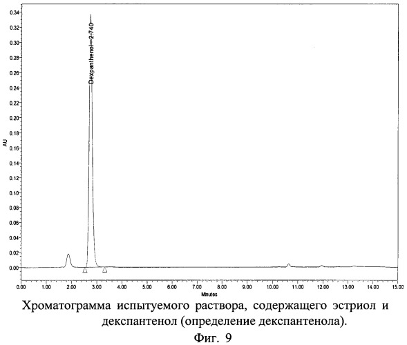 Способ определения содержания эстрогена и декспантенола в двухкомпонентном лекарственном препарате методом вэжх (патент 2476873)