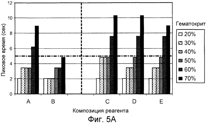 Биосенсорная система и тестовые сенсоры для определения концентрации анализируемого вещества (варианты) (патент 2546862)