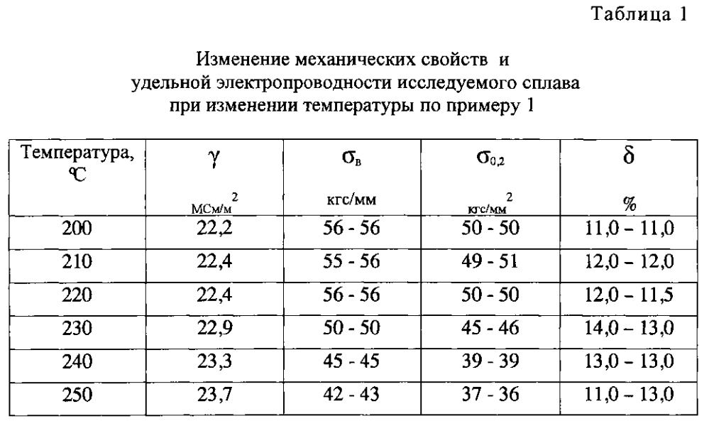 Способ определения разупрочнения деталей из алюминиевых сплавов (патент 2602411)