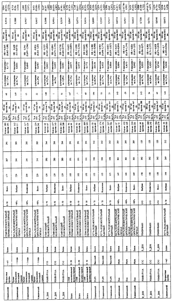 Прогностические факторы для лечения рака (патент 2600026)