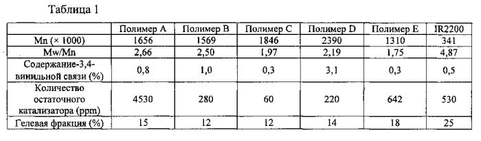 Полимер и способ его получения, резиновая смесь, содержащая полимер, и шина, содержащая резиновую смесь (патент 2567756)