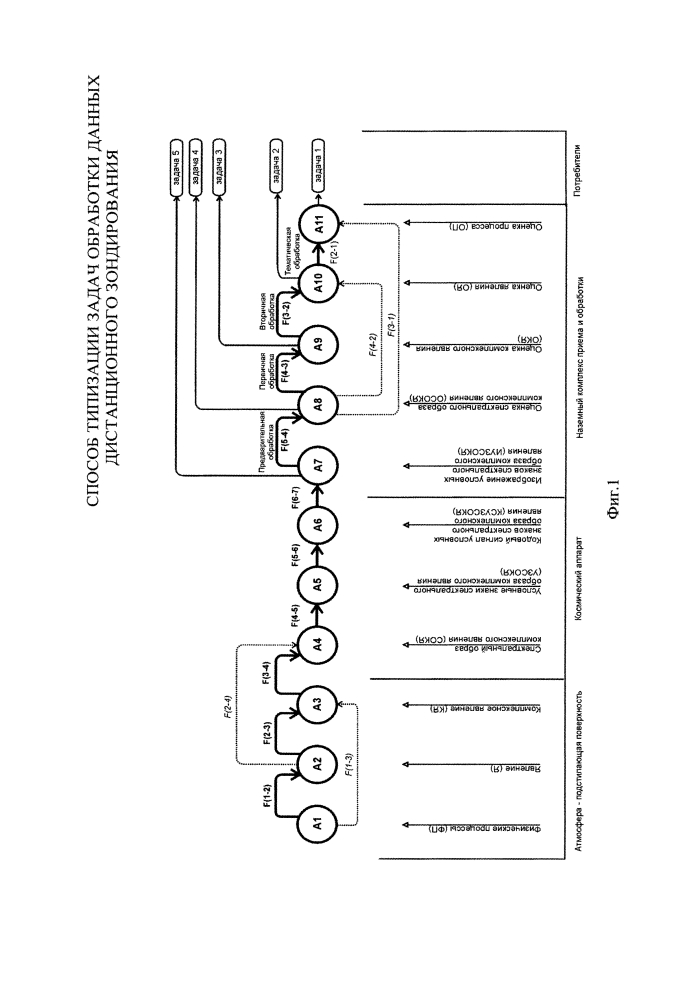 Способ типизации задач обработки данных дистанционного зондирования (патент 2602339)