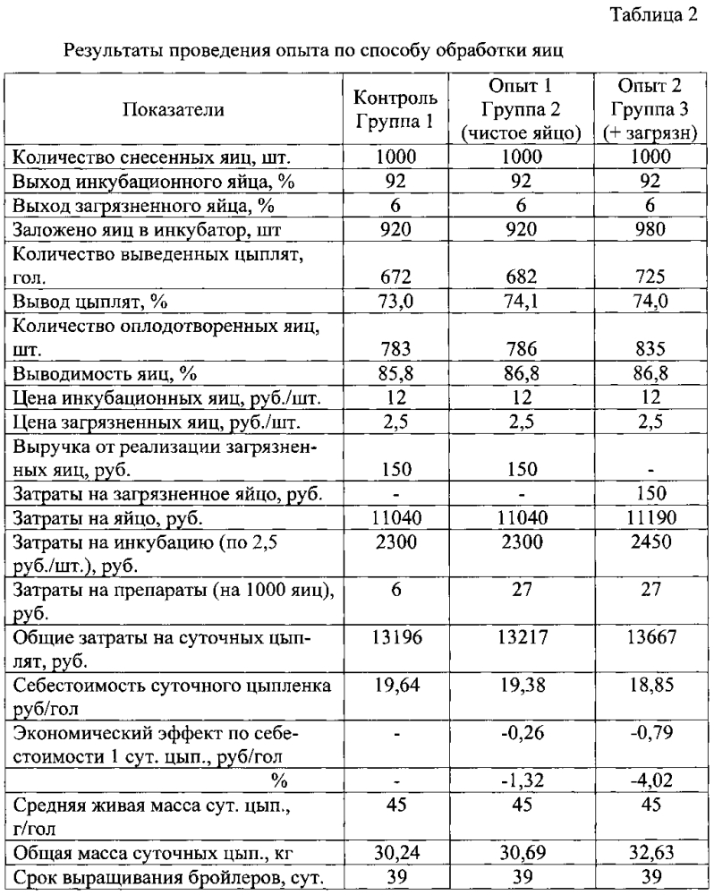 Способ обработки инкубационных яиц (патент 2601593)