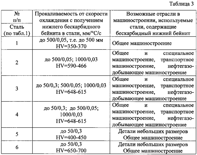 Сталь с бейнитной структурой (патент 2578873)