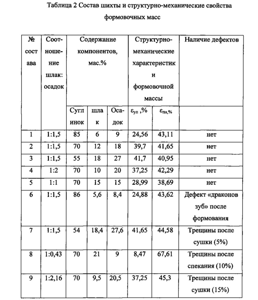 Шихта для изготовления керамических изделий (патент 2655868)