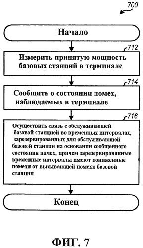 Резервирование временных слотов для сценария доминирующих помех в сети беспроводной связи путем прямой связи между вызывающей помехи базовой станцией и подвергаемой помехам базовой станцией (патент 2486712)