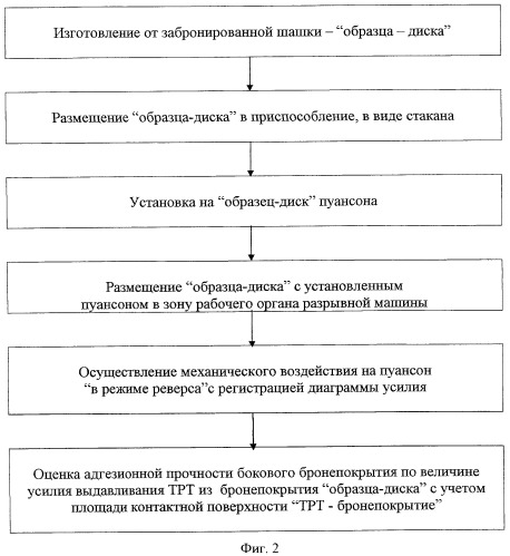 Способ определения адгезионной прочности скрепления бронепокрытия с поверхностью шашки твердого ракетного топлива (патент 2442138)