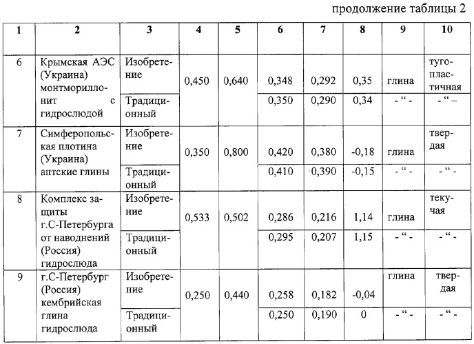 Способ определения границы раскатывания глинистых грунтов (патент 2305284)