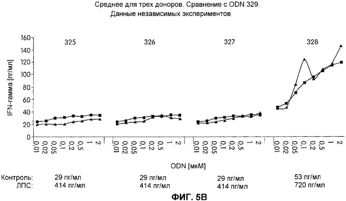 Иммуностимулирующие фосфортиоатные cpg-олигонуклеотиды, содержащие фосфодиэфирные связи, способ иммуномодуляции, способ стимулирования иммунного ответа (патент 2338750)