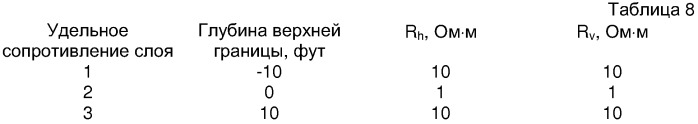 Способ для использования прибора многокомпонентного индукционного каротажа при управлении параметрами бурения и при интерпретации результатов измерений удельного электрического сопротивления в горизонтальных скважинах (патент 2326414)