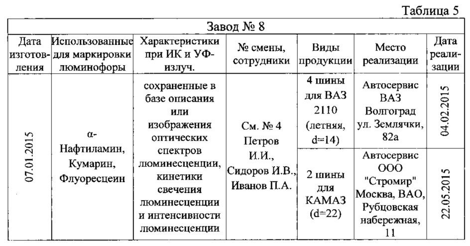 Способ маркировки и идентификации изделий из резины (патент 2648423)