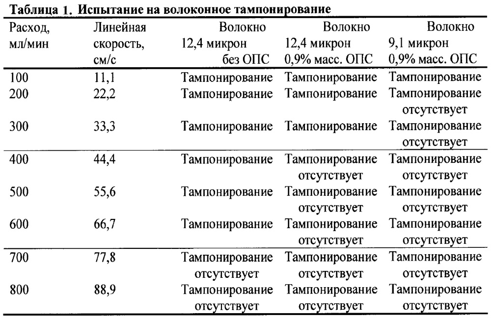 Состав для обработки скважины (патент 2657065)