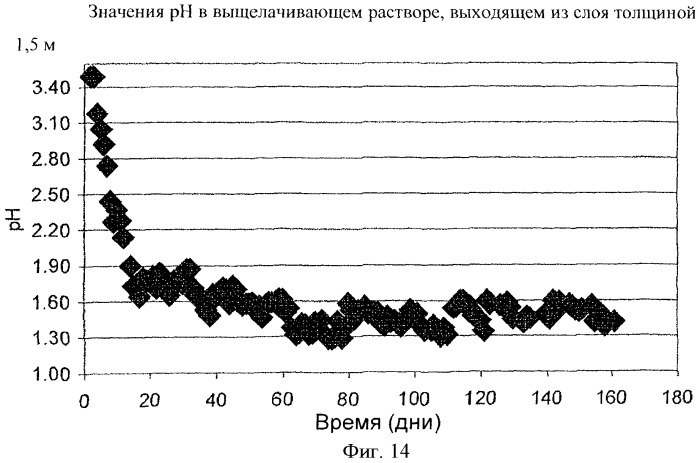 Извлечение молибдена из содержащих молибден сульфидных материалов с помощью биологического выщелачивания в присутствии железа (патент 2439178)