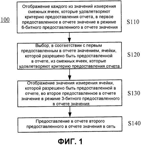 Способ и устройство для предоставления в отчете данных измерения (патент 2560100)