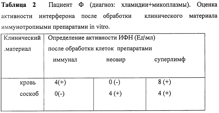 Способ лечения урогенитальных инфекционных заболеваний, передаваемых половым путем и вызываемых хламидиями и/или микоплазмами (патент 2441584)