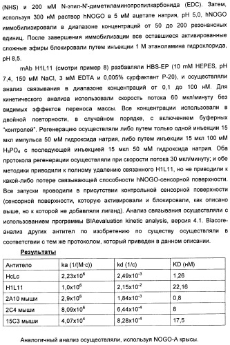 Nogo-a-нейтрализующие иммуноглобулины для лечения неврологических заболеваний (патент 2362780)