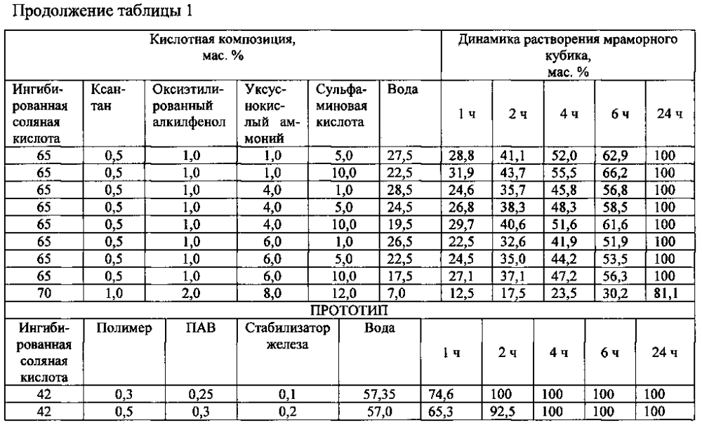 Состав для кислотной обработки призабойной зоны пласта (патент 2601887)