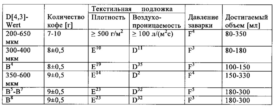 Порционная капсула для приготовления кофейного напитка без пенки (патент 2615438)