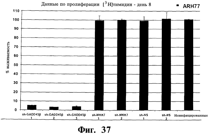 Способ лечения или профилактики ракового заболевания у человека, которое характеризуется повышенным уровнем экспрессии или активности gadd45β по сравнению с обычными здоровыми клетками, в случае зависимости жизнеспособности и/или роста раковых клеток от nf-кв, и трипептид. (патент 2577311)