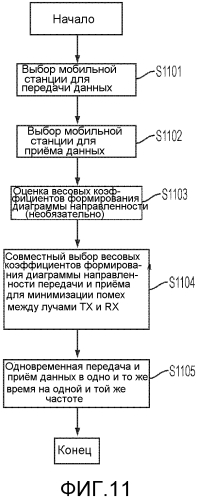 Устройство и способ для дуплекса с пространственным разделением (sdd) для системы связи миллиметрового диапазона (патент 2567370)