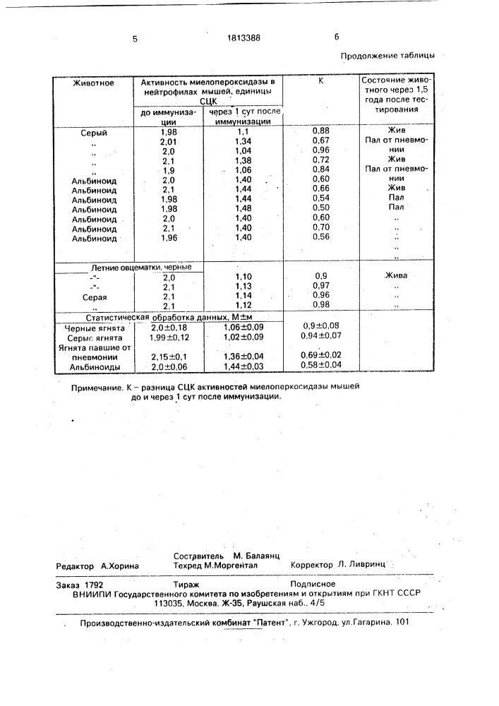 Способ оценки иммунного статуса каракульских овец (патент 1813388)