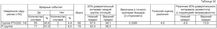 Ртн-содержащий терапевтический/профилактический агент против остеопороза, характеризующийся тем, что ртн вводят один раз в неделю в стандартной дозе 100-200 единиц (патент 2564894)