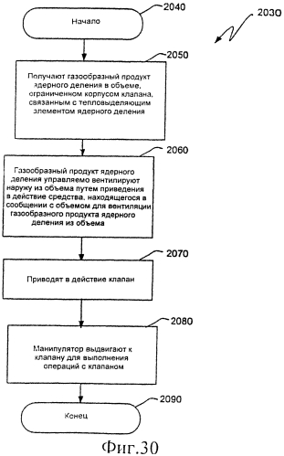 Ядерный реактор деления, вентилируемый тепловыделяющий модуль ядерного деления, связанные с ними способы и система вентилируемого тепловыделяющего модуля ядерного деления (патент 2554071)
