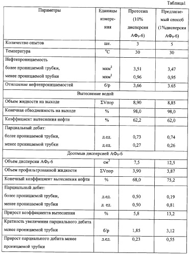 Способ доотмыва остаточной нефти повышением охвата слоисто-неоднородных пластов заводнением (патент 2258135)