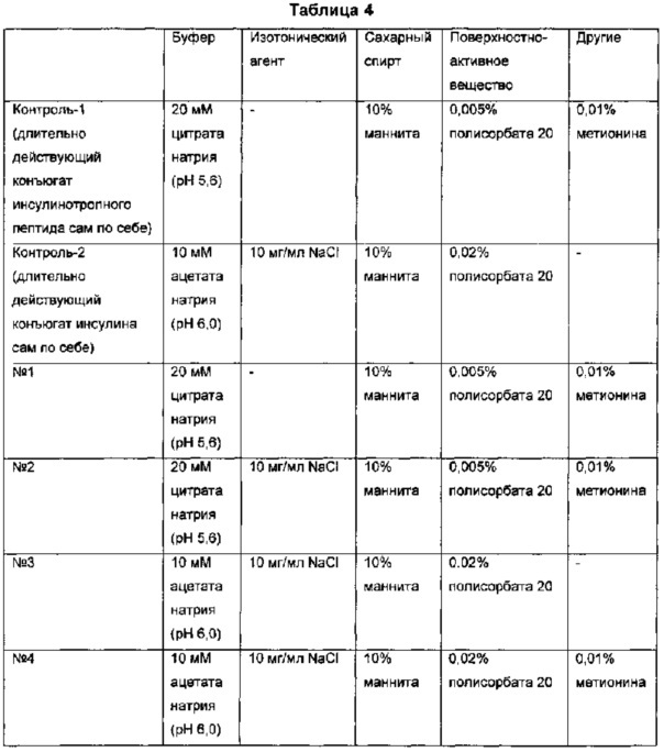 Жидкая композиция длительно действующих инсулина и инсулинотропного пептида (патент 2643766)