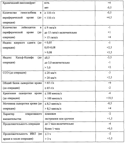 Способ прогнозирования развития послеоперационной пневмонии (патент 2306865)