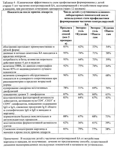 Способ профилактики у детей старше 5 лет формирования частично контролируемой бронхиальной астмы, обусловленной воздействием марганца и ванадия (патент 2546525)